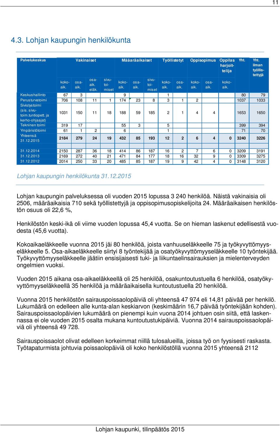 miset miset Keskushallinto 67 3 9 1 80 79 Perusturvatoimi 706 108 11 1 174 23 8 3 1 2 1037 1033 Sivis tys toim i (sis. sivutoim.tuntiopett.