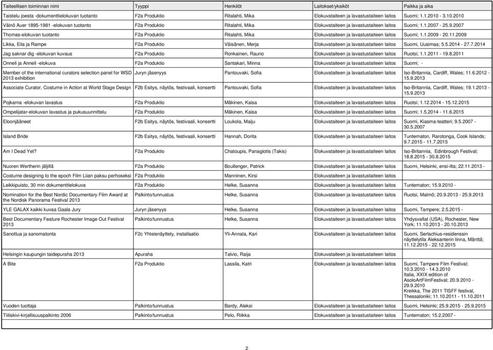 1.2009-20.11.2009 Likka, Eila ja Rampe F2a Produktio Väisänen, Merja Elokuvataiteen ja lavastustaiteen laitos Suomi, Uusimaa; 5.5.2014-27.