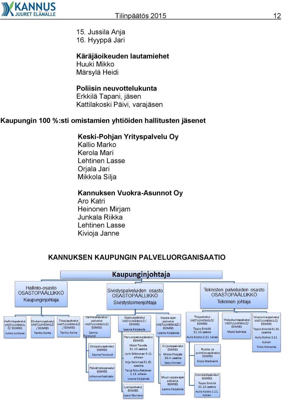 Tapani, jäsen Kattilakoski Päivi, varajäsen Kaupungin 100 %:sti omistamien yhtiöiden hallitusten jäsenet Keski-Pohjan