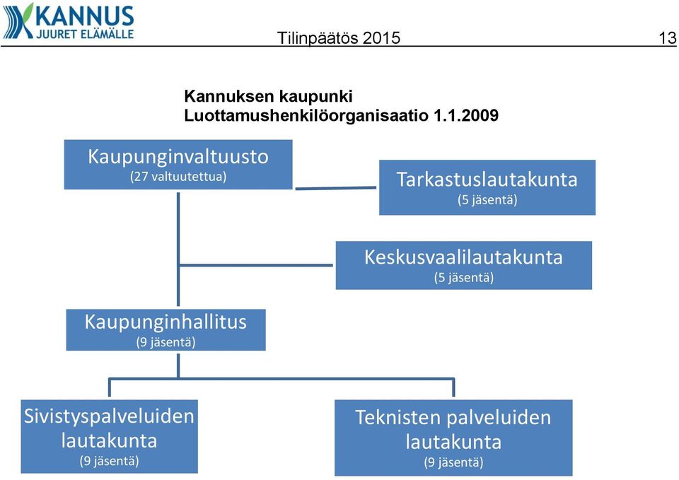 Kaupunginvaltuusto (27 valtuutettua) Tarkastuslautakunta (5 jäsentä)