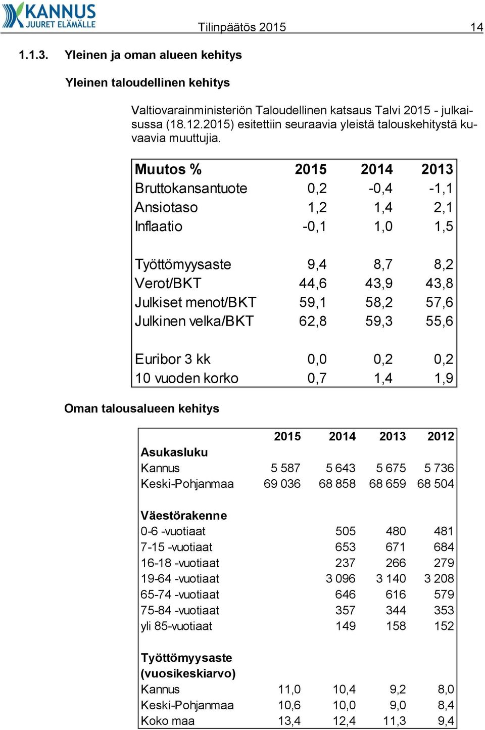 Muutos % 2015 2014 2013 Bruttokansantuote 0,2-0,4-1,1 Ansiotaso 1,2 1,4 2,1 Inflaatio -0,1 1,0 1,5 Työttömyysaste 9,4 8,7 8,2 Verot/BKT 44,6 43,9 43,8 Julkiset menot/bkt 59,1 58,2 57,6 Julkinen