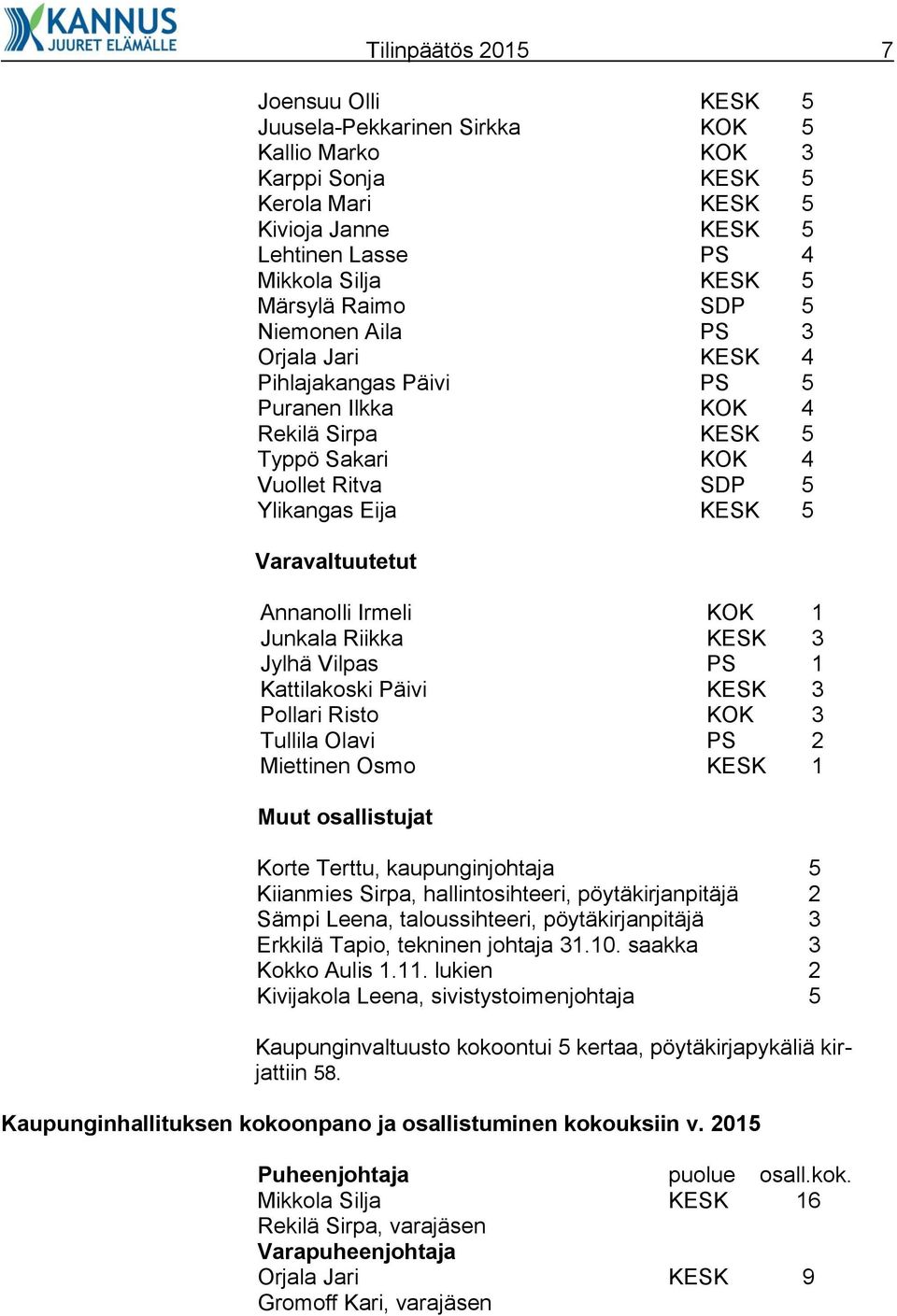 Annanolli Irmeli KOK 1 Junkala Riikka KESK 3 Jylhä Vilpas PS 1 Kattilakoski Päivi KESK 3 Pollari Risto KOK 3 Tullila Olavi PS 2 Miettinen Osmo KESK 1 Muut osallistujat Korte Terttu, kaupunginjohtaja