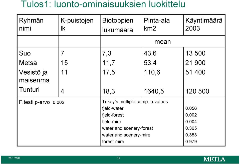 Tunturi 4 18,3 1640,5 120 500 F.testi p-arvo 0.002 Tukey s multiple comp.