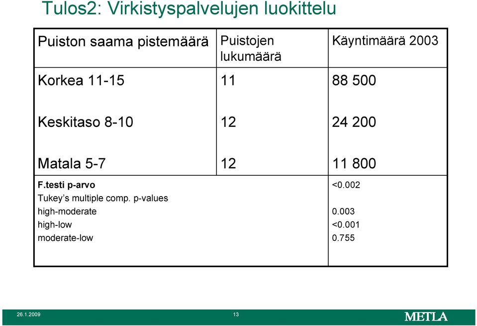 24 200 Matala 5-7 F.testi p-arvo Tukey s multiple comp.