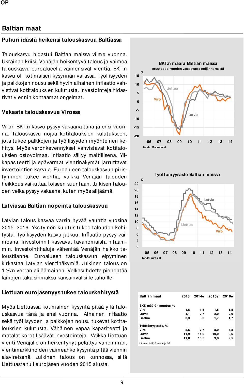 Työllisyyden ja palkkojen nousu sekä hyvin alhainen in aa o vahvis vat ko talouksien kulutusta. Investointeja hidas- vat viennin kohtaamat ongelmat. 1 1 BKT:n määrä Baltian maissa muutos ed.