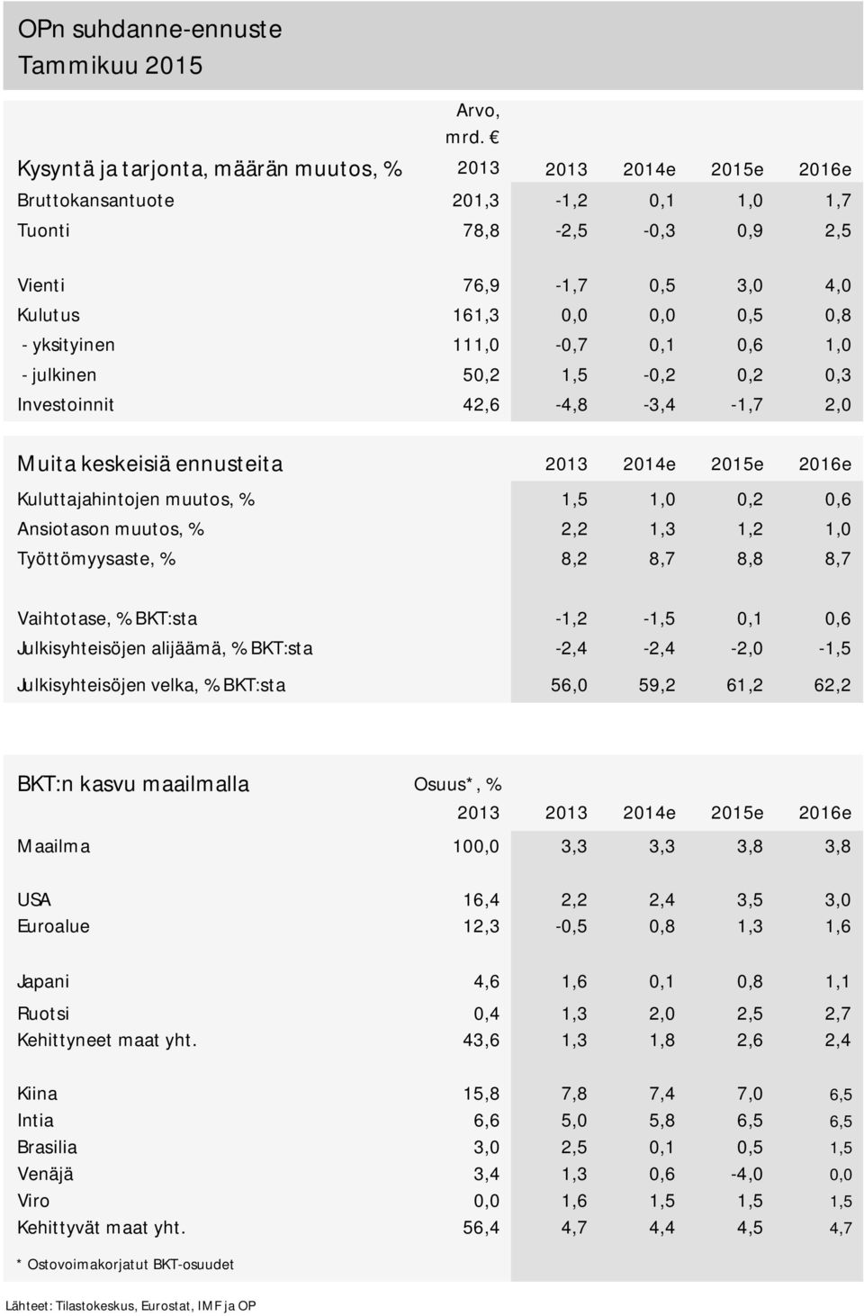 Investoinnit, -, -3, -1,7, Muita keskeisiä ennusteita 13 1e 1e 1e Kuluttajahintojen muutos, 1, 1,,, Ansiotason muutos,, 1,3 1, 1, Työttömyysaste,,,7,,7 Vaihtotase, BKT:sta -1, -1,,1, Julkisyhteisöjen