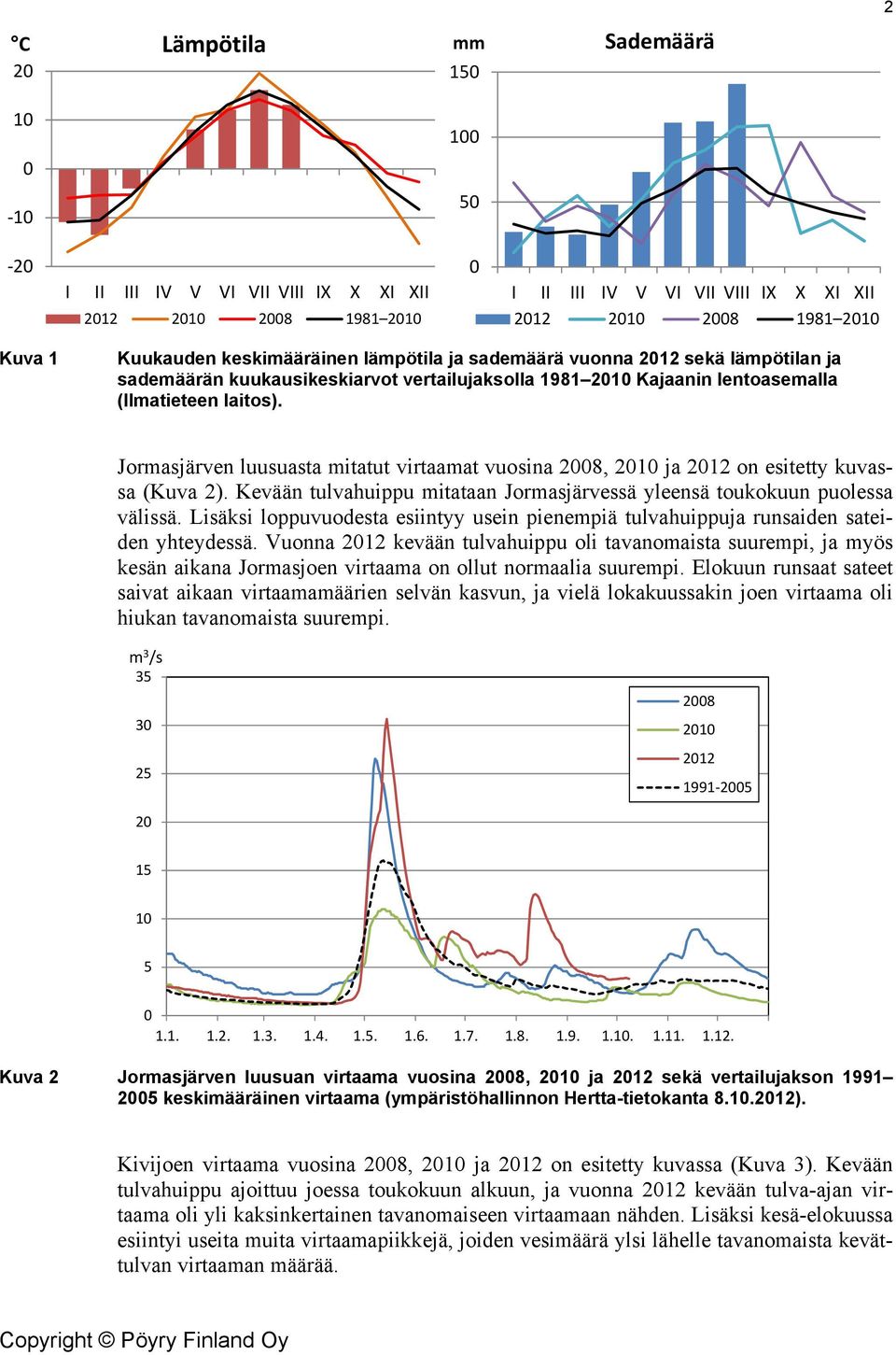 Jormasjärven luusuasta mitatut virtaamat vuosina 2008, 2010 ja 2012 on esitetty kuvassa (Kuva 2). Kevään tulvahuippu mitataan Jormasjärvessä yleensä toukokuun puolessa välissä.