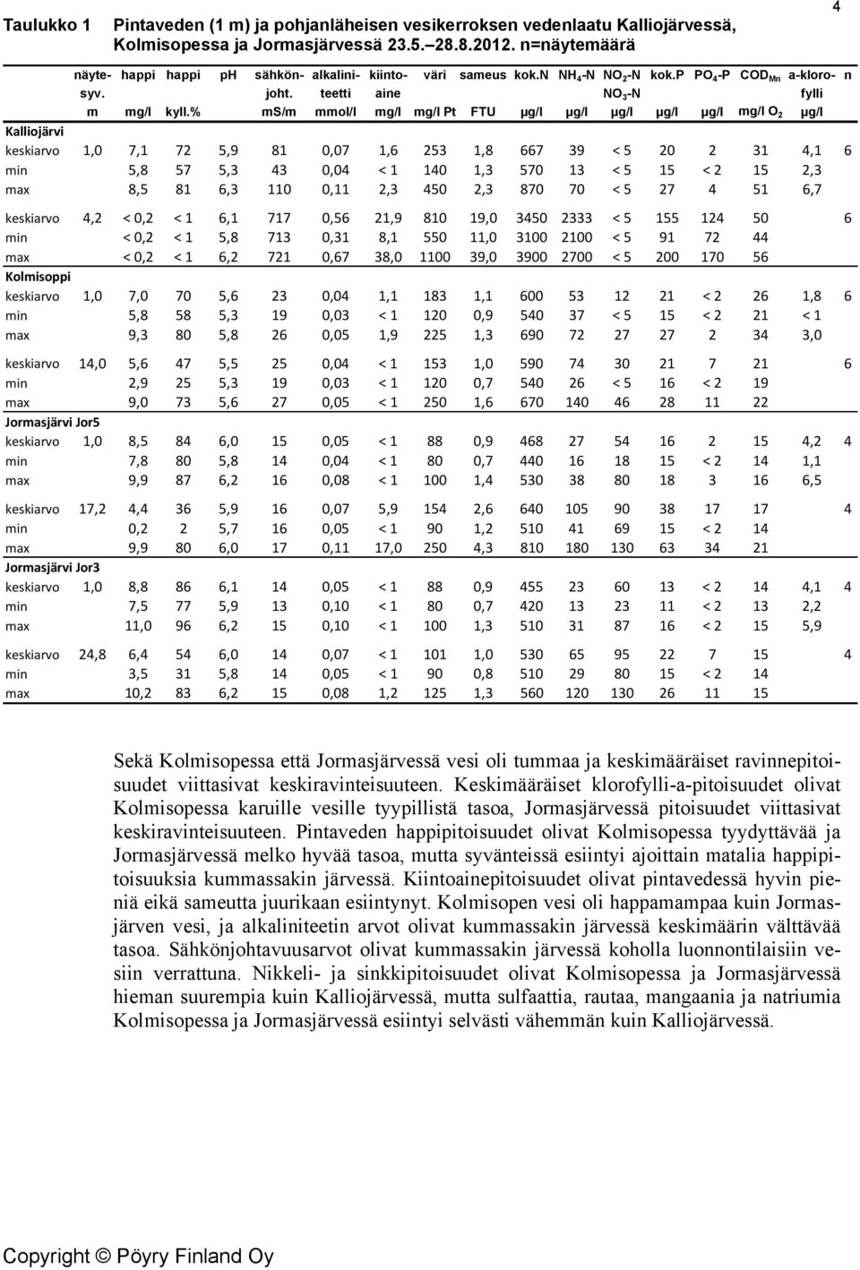 % ms/m mmol/l mg/l mg/l Pt FTU µg/l µg/l µg/l µg/l µg/l mg/l O 2 µg/l Kalliojärvi keskiarvo 1,0 7,1 72 5,9 81 0,07 1,6 253 1,8 667 39 < 5 20 2 31 4,1 6 min 5,8 57 5,3 43 0,04 < 1 140 1,3 570 13 < 5