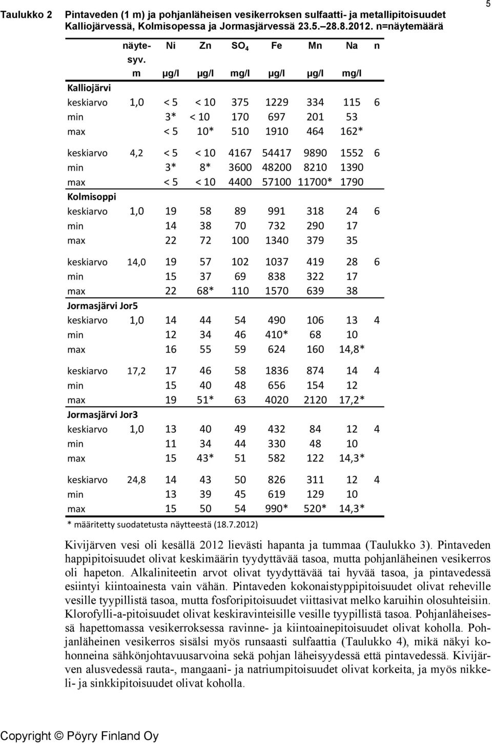 m µg/l µg/l mg/l µg/l µg/l mg/l Kalliojärvi keskiarvo 1,0 < 5 < 10 375 1229 334 115 6 min 3* < 10 170 697 201 53 max < 5 10* 510 1910 464 162* keskiarvo 4,2 < 5 < 10 4167 54417 9890 1552 6 min 3* 8*