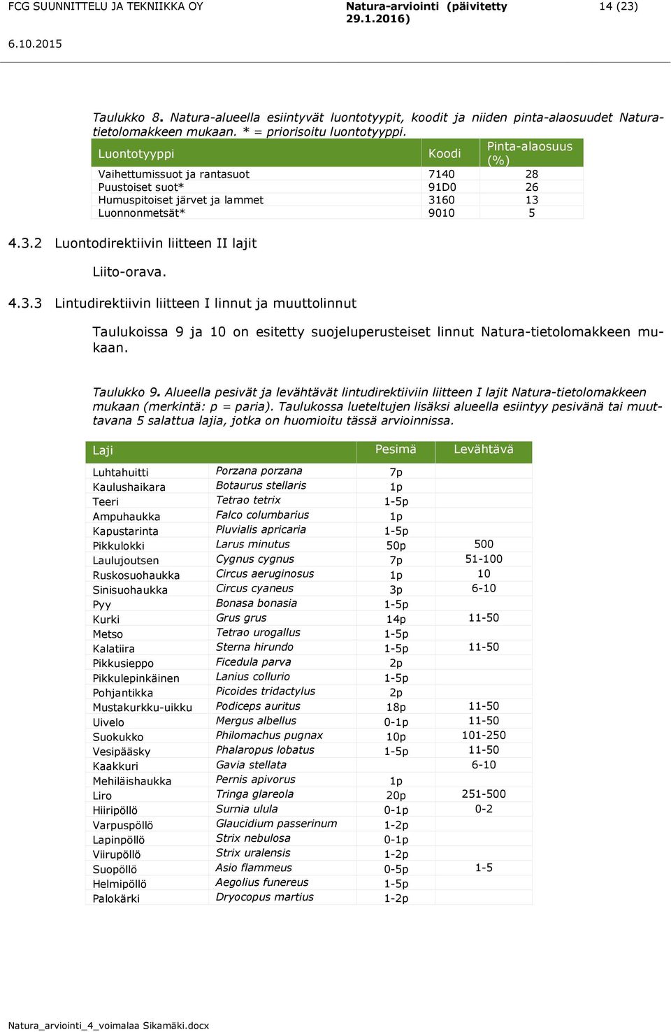 60 13 Luonnonmetsät* 9010 5 4.3.2 Luontodirektiivin liitteen II lajit Liito-orava. 4.3.3 Lintudirektiivin liitteen I linnut ja muuttolinnut Taulukoissa 9 ja 10 on esitetty suojeluperusteiset linnut Natura-tietolomakkeen mukaan.