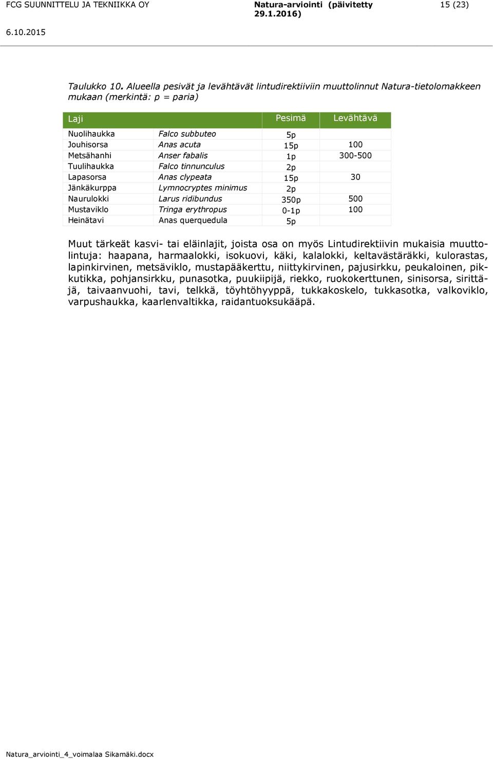 Metsähanhi Anser fabalis 1p 300-500 Tuulihaukka Falco tinnunculus 2p Lapasorsa Anas clypeata 15p 30 Jänkäkurppa Lymnocryptes minimus 2p Naurulokki Larus ridibundus 350p 500 Mustaviklo Tringa