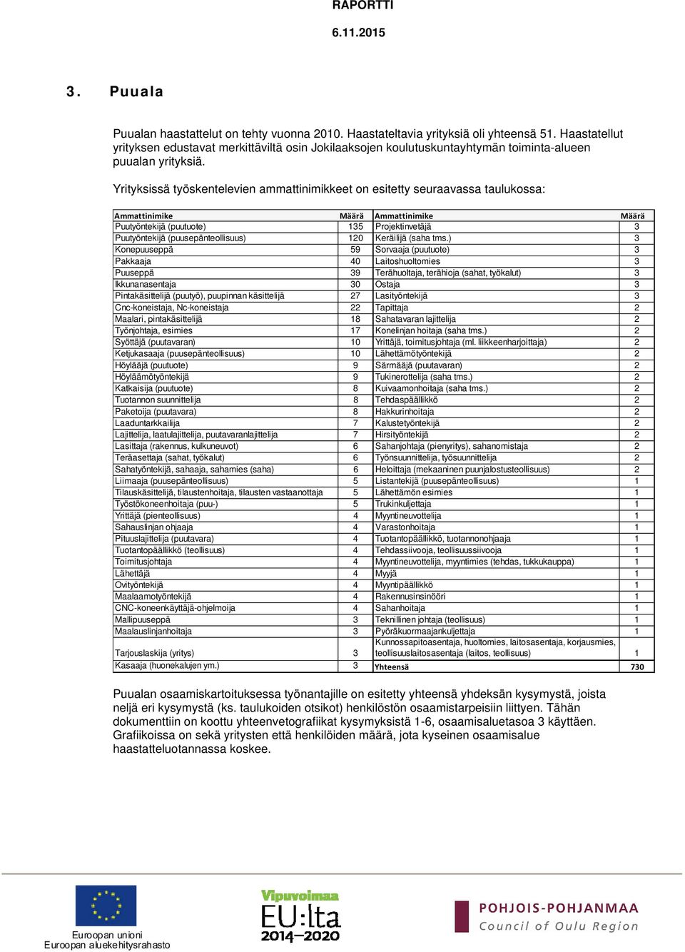 Yrityksissä työskentelevien ammattinimikkeet on esitetty seuraavassa taulukossa: Ammattinimike Määrä Ammattinimike Määrä Puutyöntekijä (puutuote) 135 Projektinvetäjä 3 Puutyöntekijä