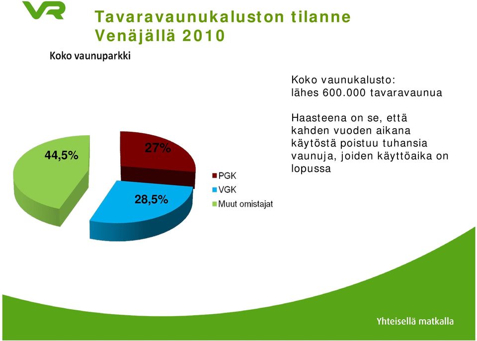 000 tavaravaunua 44,5% 27% Haasteena on se, että