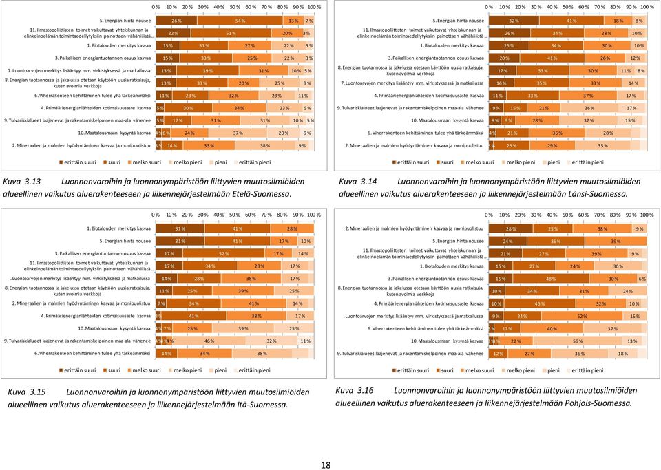 Ilmastopoliittisten toimet vaikuttavat yhteiskunnan ja elinkeinoelämän toimintaedellytyksiin painottaen vähähiilistä 26 % 34 % 28 % 10 % 1. Biotalouden merkitys kasvaa 15 % 31 % 27 % 22 % 3 % 1.