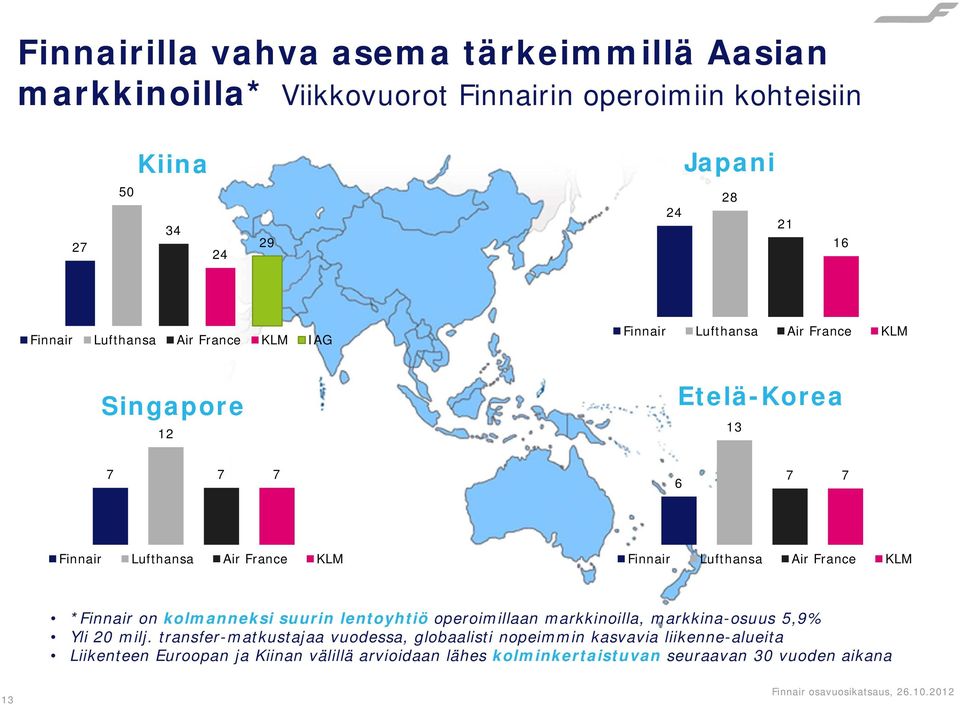 France KLM *Finnair on kolmanneksi suurin lentoyhtiö operoimillaan markkinoilla, markkina-osuus 5,9% Yli 20 milj.