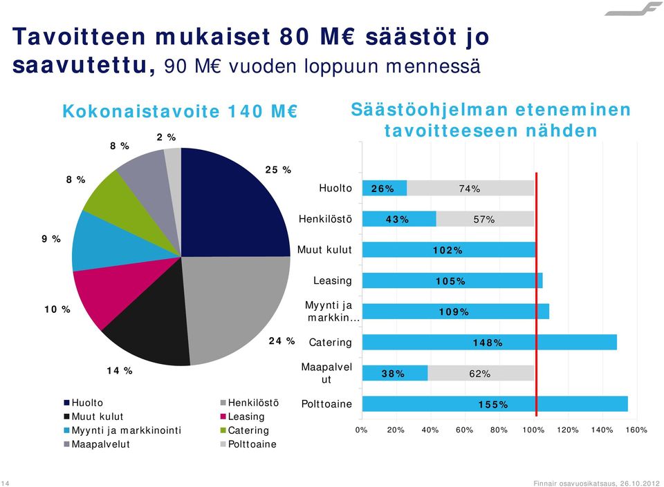 markkin 105% 109% 24 % Catering 148% 14 % Maapalvel ut 38% 62% Huolto Muut kulut Myynti ja markkinointi Maapalvelut