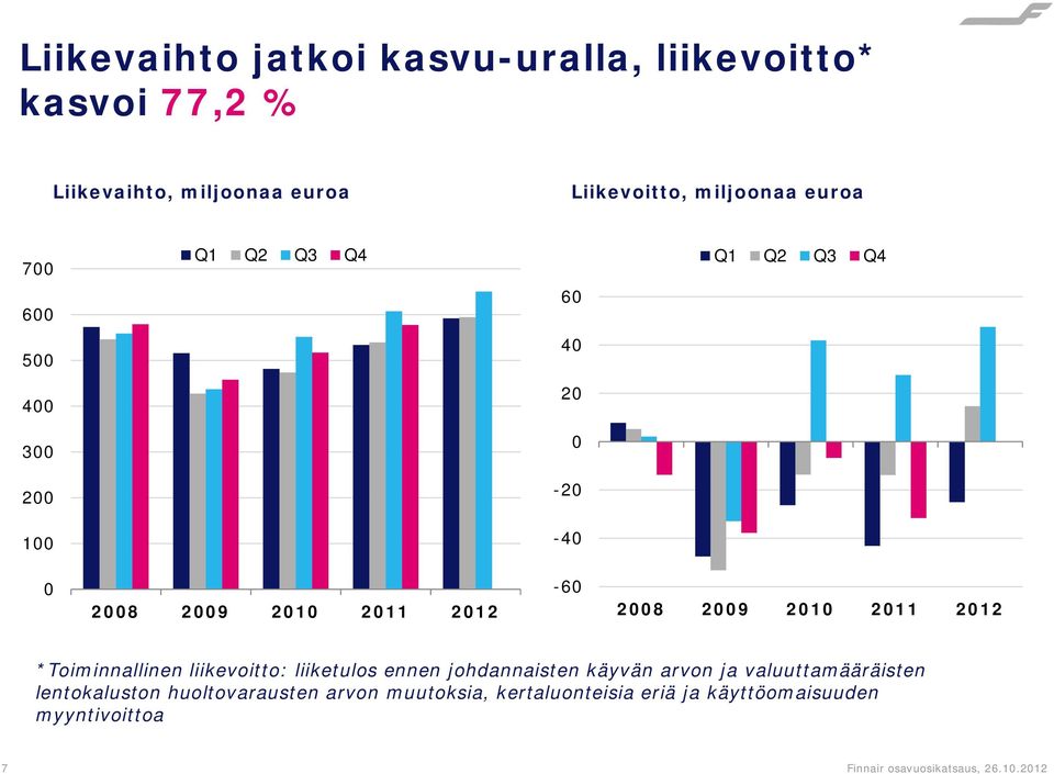 2012 *Toiminnallinen liikevoitto: liiketulos ennen johdannaisten käyvän arvon ja valuuttamääräisten lentokaluston