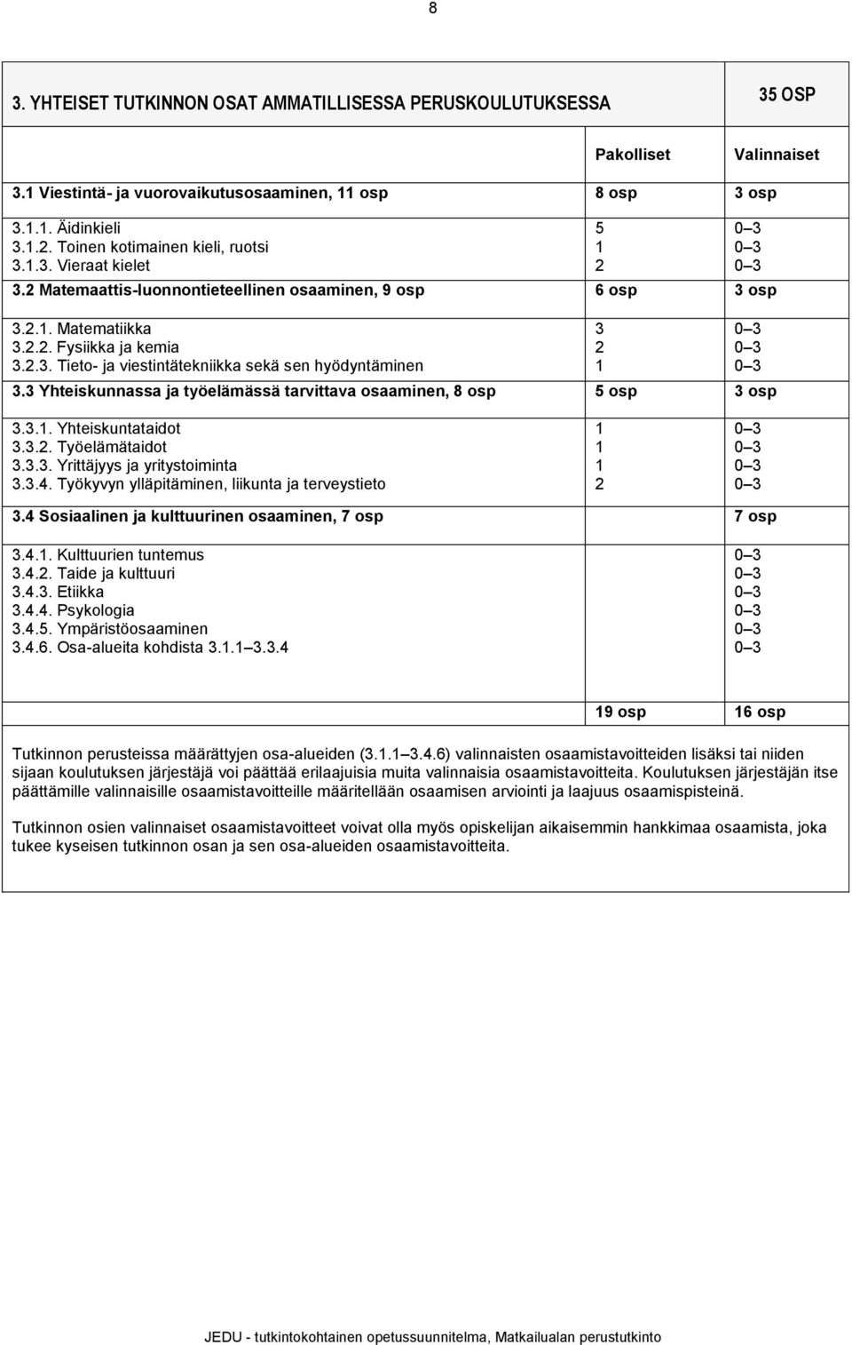 3 Yhteiskunnassa ja työelämässä tarvittava osaaminen, 8 osp 5 osp 3 osp 5 2 3 2 3.3.. Yhteiskuntataidot 3.3.2. Työelämätaidot 3.3.3. Yrittäjyys ja yritystoiminta 3.3.4.