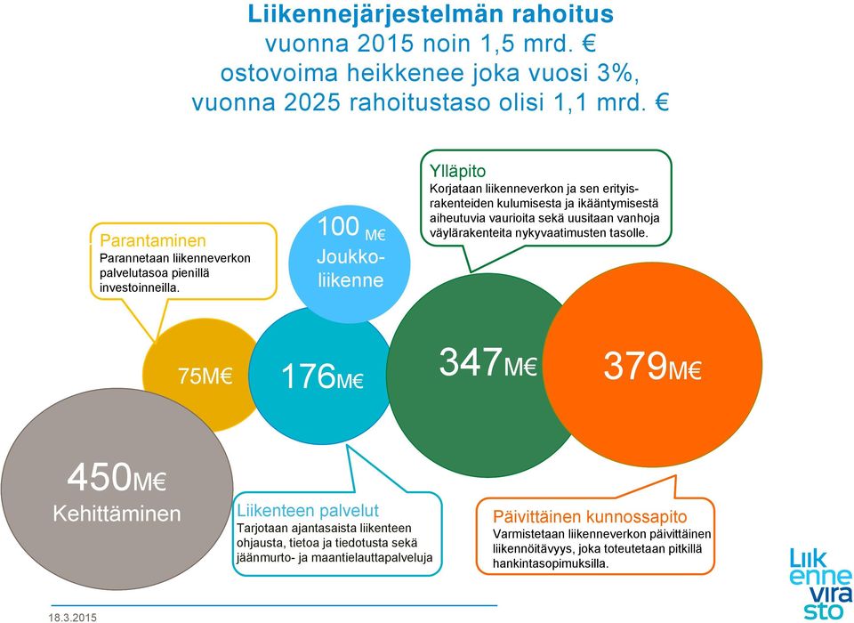 100 M Joukkoliikenne Ylläpito Korjataan liikenneverkon ja sen erityisrakenteiden kulumisesta ja ikääntymisestä aiheutuvia vaurioita sekä uusitaan vanhoja väylärakenteita nykyvaatimusten