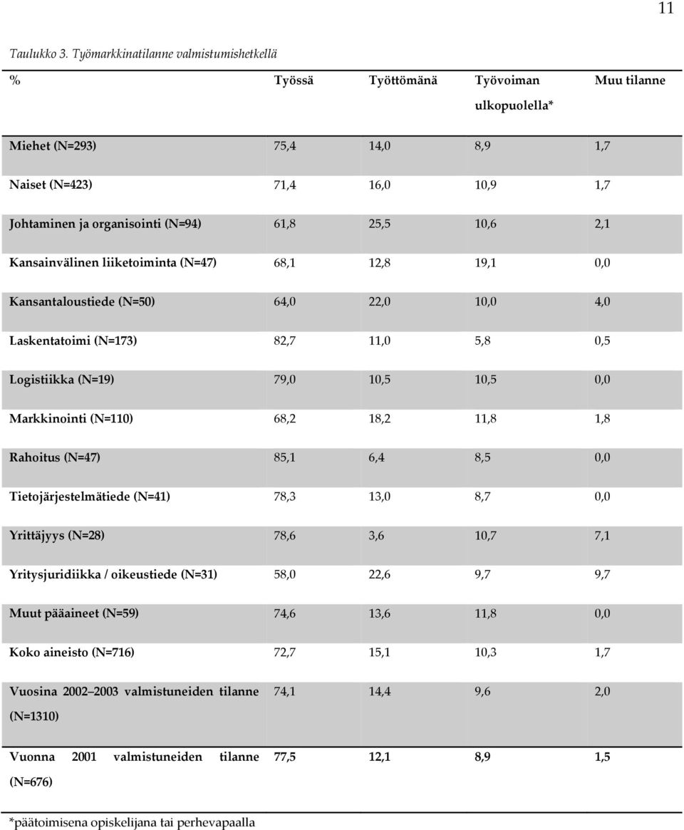 61,8 25,5 10,6 2,1 Kansainvälinen liiketoiminta (N=47) 68,1 12,8 19,1 0,0 Kansantaloustiede (N=50) 64,0 22,0 10,0 4,0 Laskentatoimi (N=173) 82,7 11,0 5,8 0,5 Logistiikka (N=19) 79,0 10,5 10,5 0,0