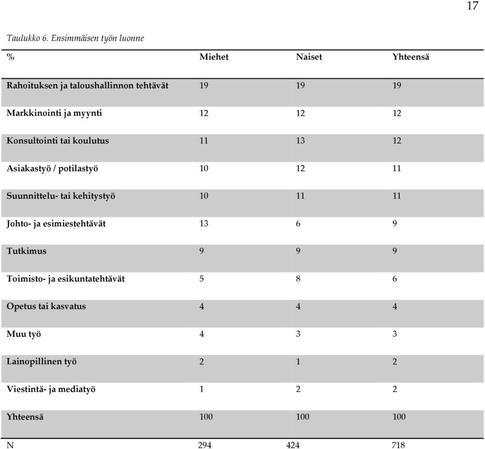 myynti 12 12 12 Konsultointi tai koulutus 11 13 12 Asiakastyö / potilastyö 10 12 11 Suunnittelu tai kehitystyö 10