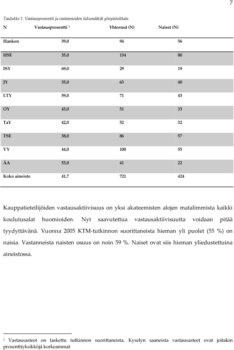 33 TaY 42,0 52 32 TSE 38,0 86 57 VY 44,0 100 55 ÅA 53,0 41 22 Koko aineisto 41,7 721 424 Kauppatieteilijöiden vastausaktiivisuus on yksi akateemisten alojen matalimmista kaikki koulutusalat