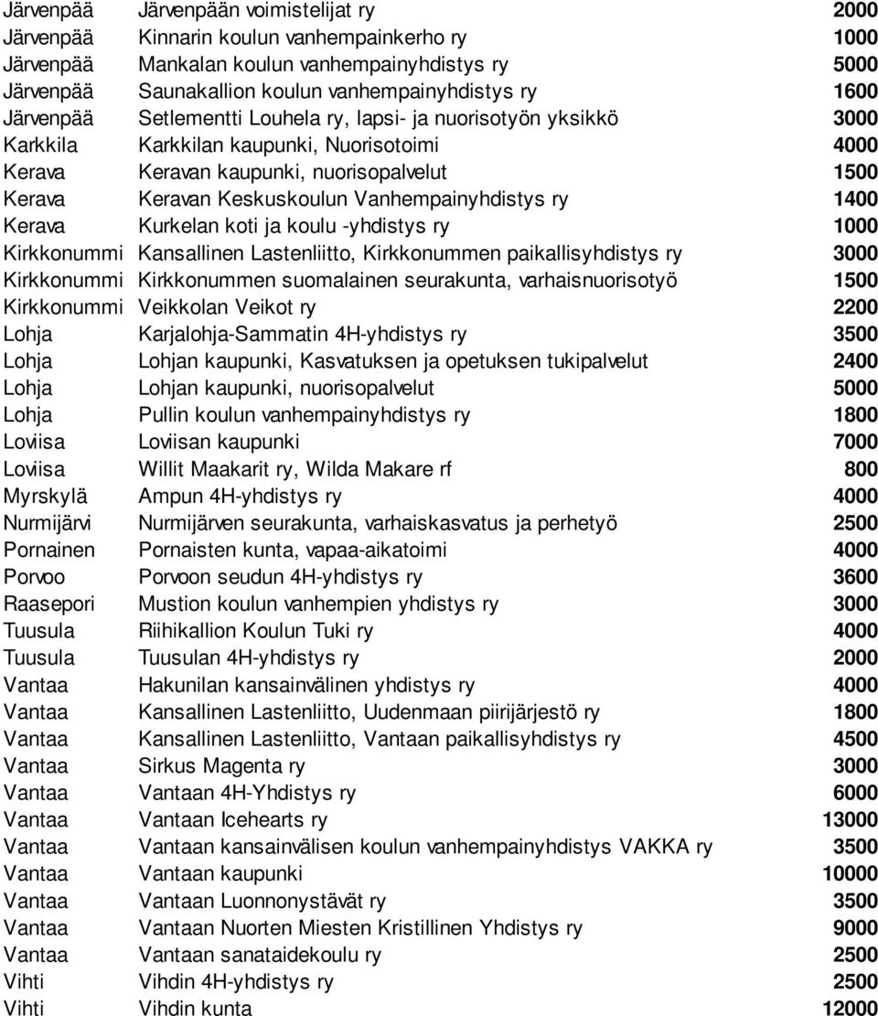 Vanhempainyhdistys ry 1400 Kerava Kurkelan koti ja koulu -yhdistys ry 1000 Kirkkonummi Kansallinen Lastenliitto, Kirkkonummen paikallisyhdistys ry 3000 Kirkkonummi Kirkkonummen suomalainen