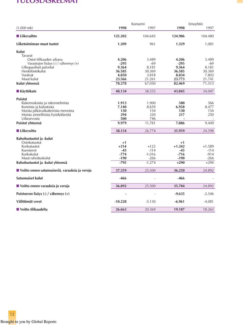 802 Muut kulut 23.566 21.261 23.773 21.741 Kulut yhteensä 78.278 67.050 82.469 71.513 Käyttökate 48.134 38.555 43.845 34.047 Poistot Rakennuksista ja rakennelmista 1.913 1.