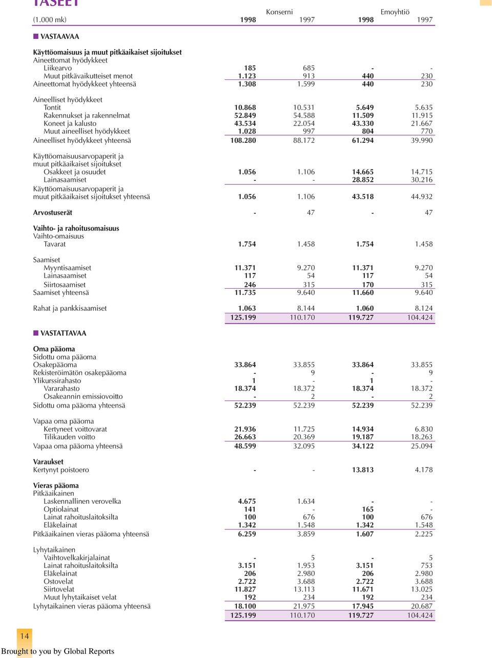 534 22.054 43.330 21.667 Muut aineelliset hyödykkeet 1.028 997 804 770 Aineelliset hyödykkeet yhteensä 108.280 88.172 61.294 39.