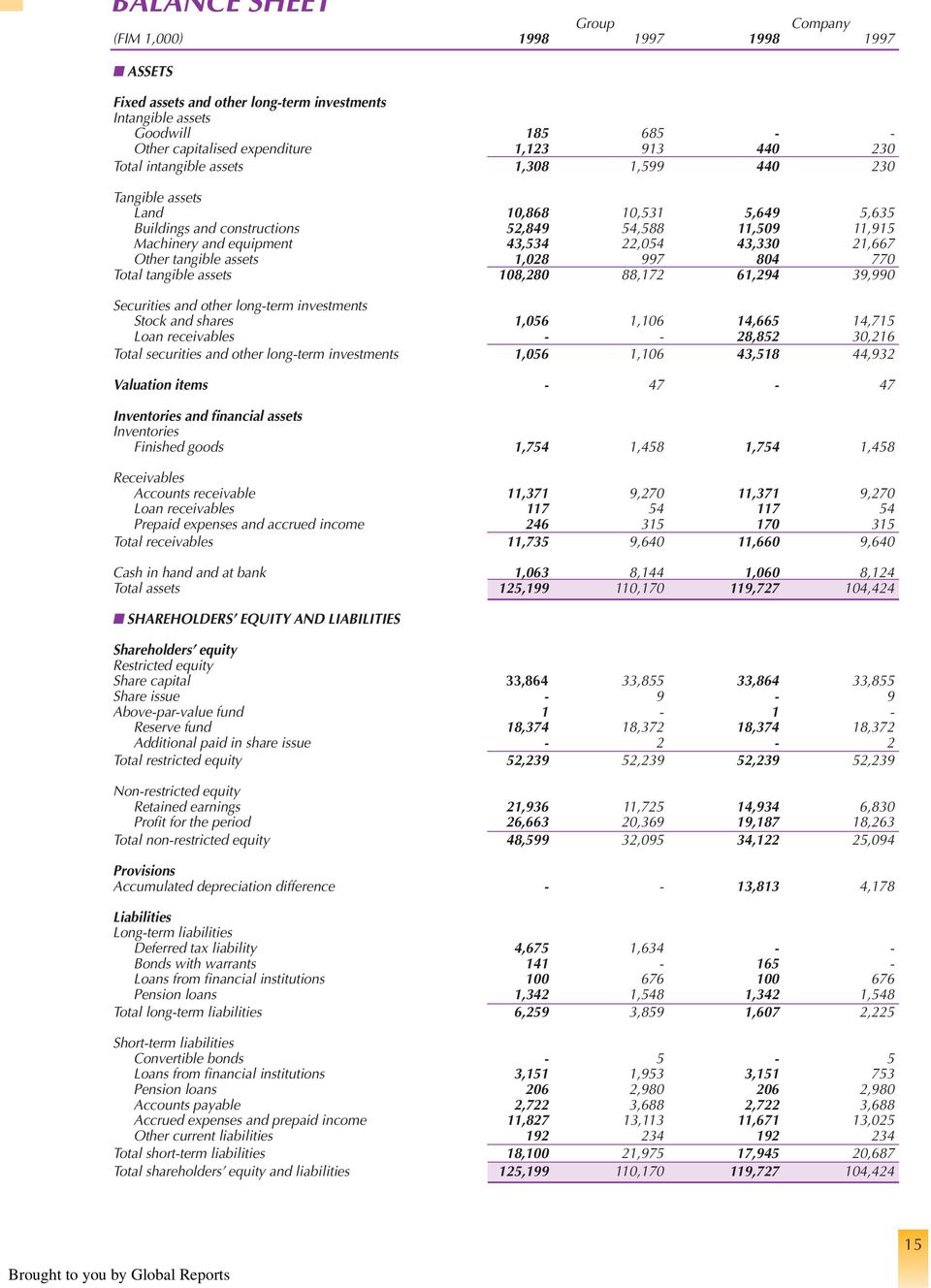 Other tangible assets 1,028 997 804 770 Total tangible assets 108,280 88,172 61,294 39,990 Securities and other long-term investments Stock and shares 1,056 1,106 14,665 14,715 Loan receivables - -