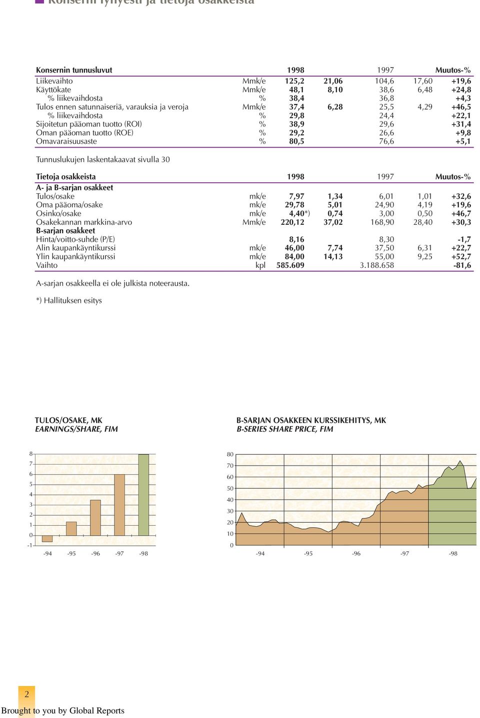 % 29,2 26,6 +9,8 Omavaraisuusaste % 80,5 76,6 +5,1 Tunnuslukujen laskentakaavat sivulla 30 Tietoja osakkeista 1998 1997 Muutos-% A- ja B-sarjan osakkeet Tulos/osake mk/e 7,97 1,34 6,01 1,01 +32,6 Oma