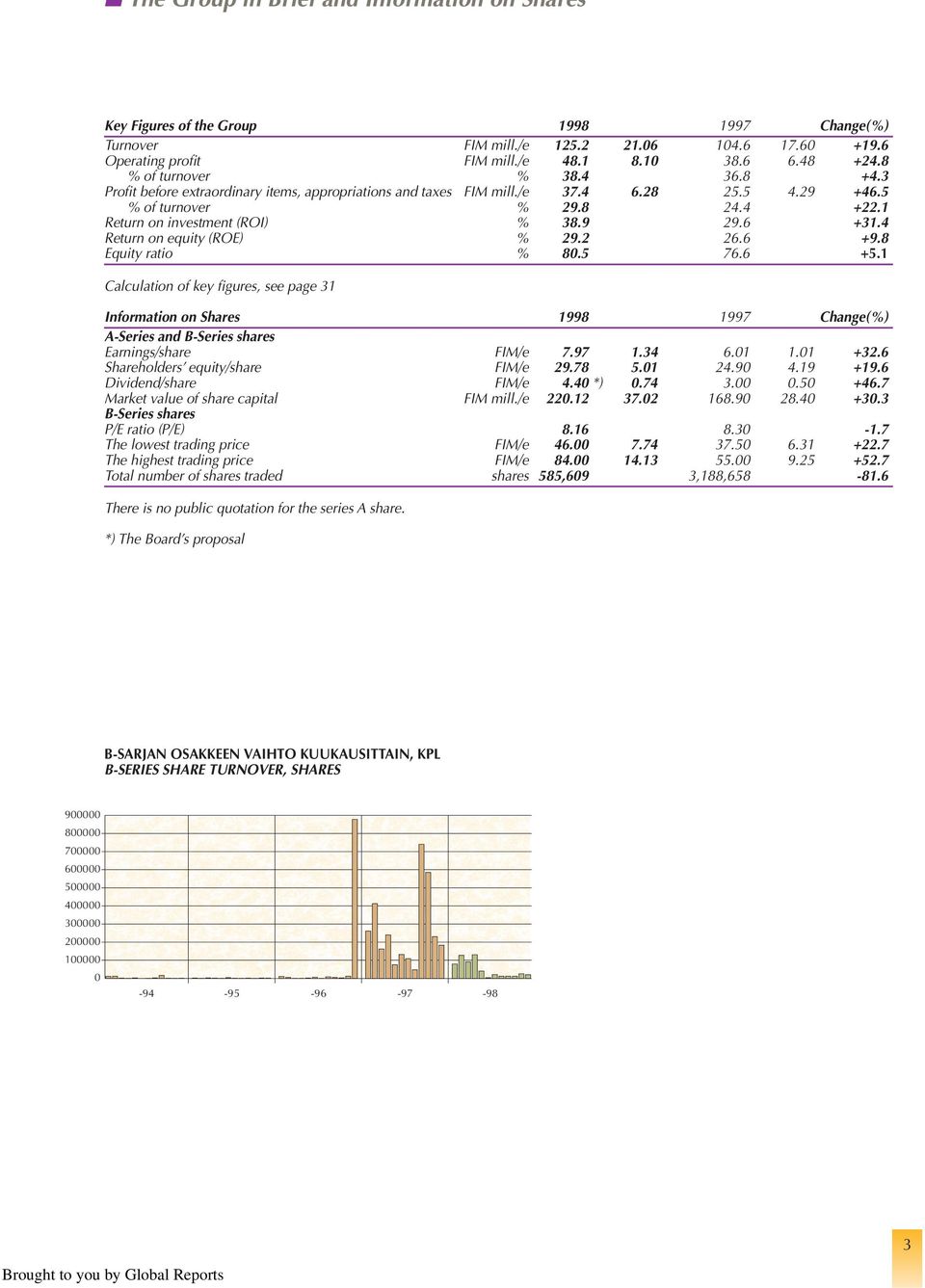 6 +31.4 Return on equity (ROE) % 29.2 26.6 +9.8 Equity ratio % 80.5 76.6 +5.