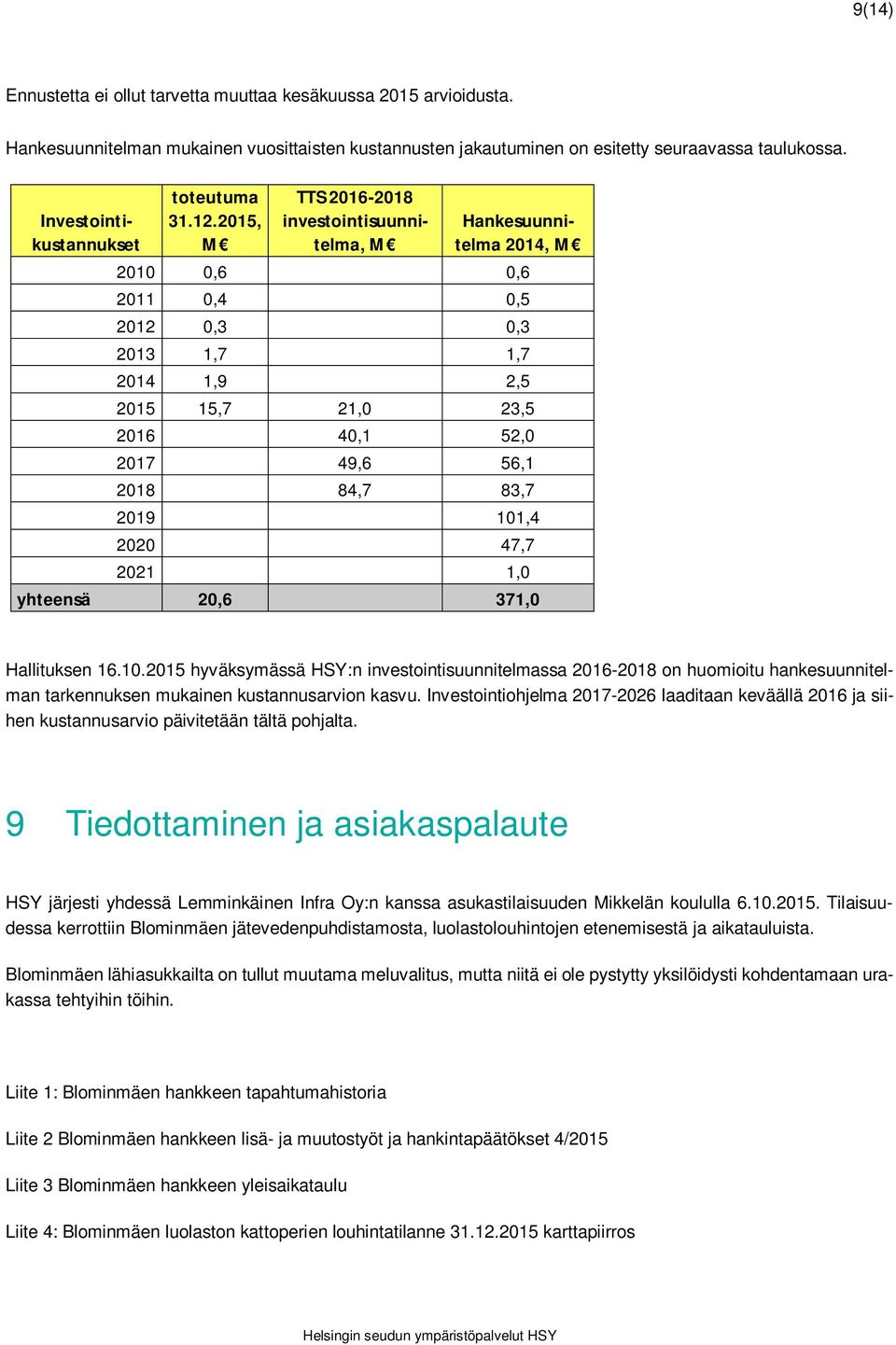 2015, M TTS 2016-2018 investointisuunnitelma, M Hankesuunnitelma 2014, M 2010 0,6 0,6 2011 0,4 0,5 2012 0,3 0,3 2013 1,7 1,7 2014 1,9 2,5 2015 15,7 21,0 23,5 2016 40,1 52,0 2017 49,6 56,1 2018 84,7