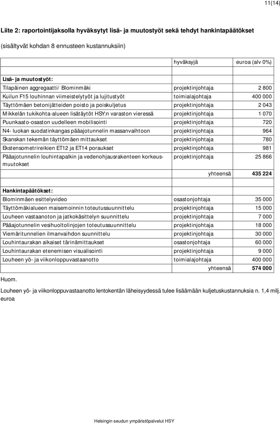 Mikkelän tukikohta-alueen lisätäytöt HSY:n varaston vieressä projektinjohtaja 1 070 Puunkaato-osaston uudelleen mobilisointi projektinjohtaja 720 N4- luokan suodatinkangas pääajotunnelin