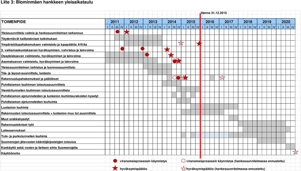 Yleissuunnittelu valmis ja hankesuunnitelman tarkennus Täydentävät kalliotekniset tutkimukset Ympäristölupahakemuksen valmistelu ja lupapäätös AVI:lta 3.