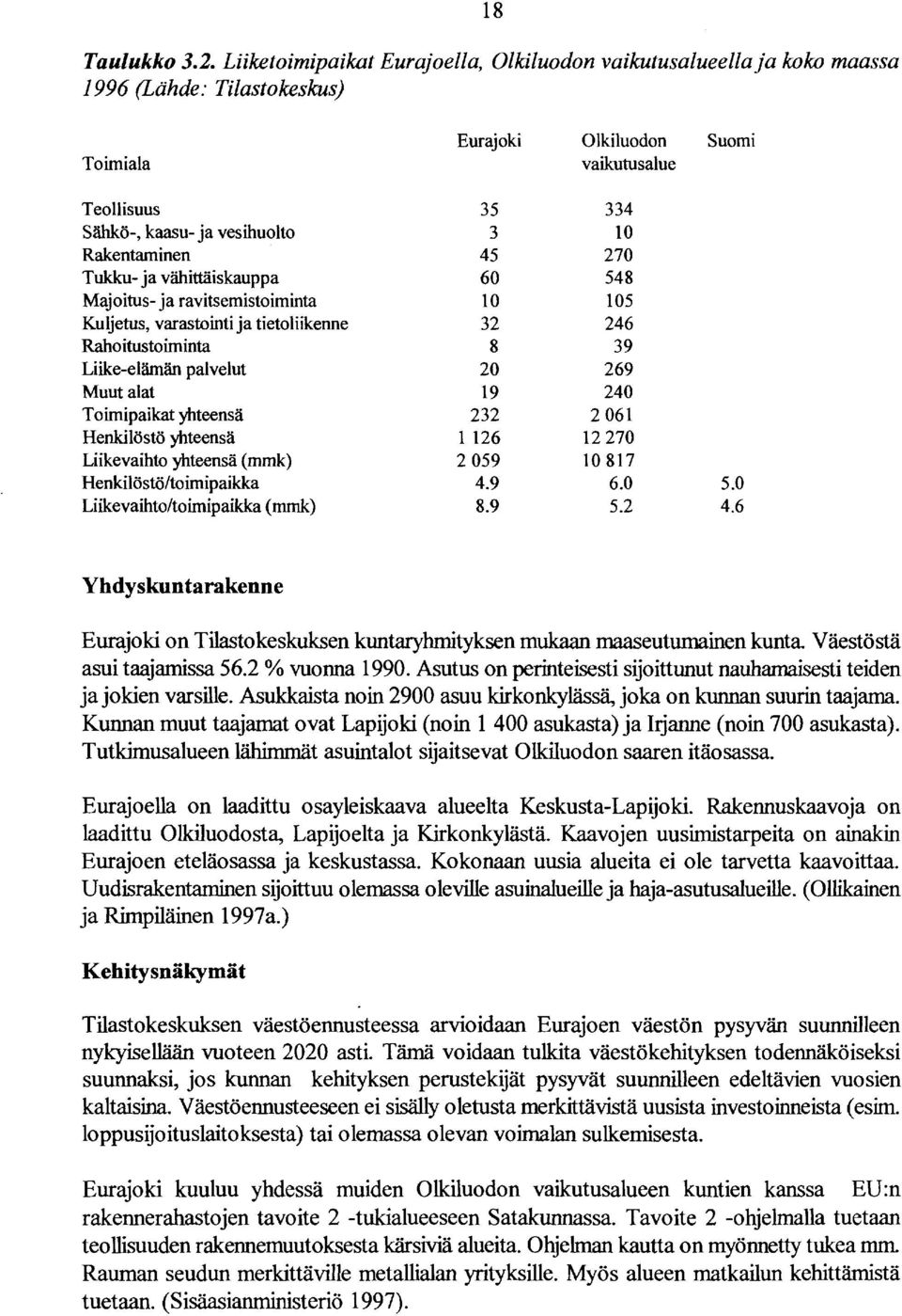 Rakentaminen 45 270 Tukku- ja vähittäiskauppa 60 548 Majoitus- ja ravitsemistoiminta 10 105 Kuljetus, varastointi ja tietoliikenne 32 246 Rahoitustoiminta 8 39 Liike-elämän palvelut 20 269 Muut alat