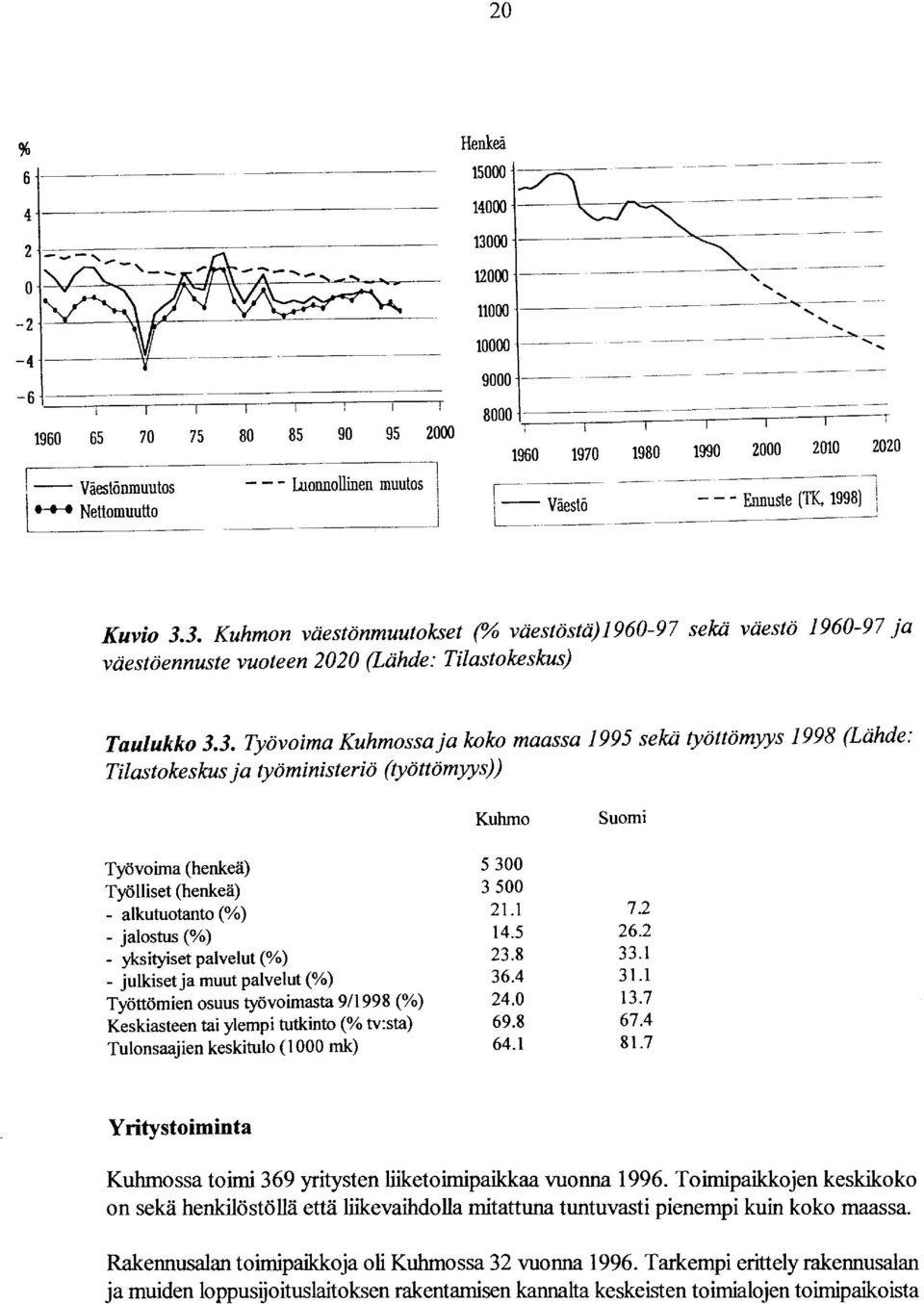 3. Kuhmon väestönmuutokset (% väestöstä} 1960-97 sekä väestö 1960-97 ja väestöennuste vuoteen 2020 (Lähde: Tilastokeskus) Taulukko 3.3. Työvoima Kuhmossa ja koko maassa 1995 sekä työttömyys 1998