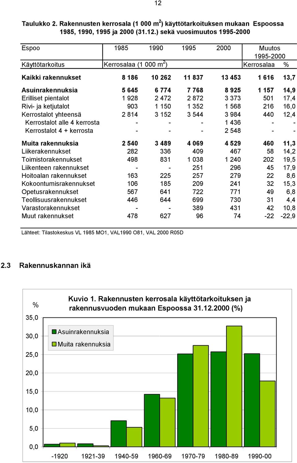 3 373 501 17,4 Rivi- ja ketjutalot 903 1 150 1 352 1 568 216 16,0 Kerrostalot yhteensä 2 814 3 152 3 544 3 984 440 12,4 Kerrostalot alle 4 kerrosta - - - 1 436 - - Kerrostalot 4 + kerrosta - - - 2