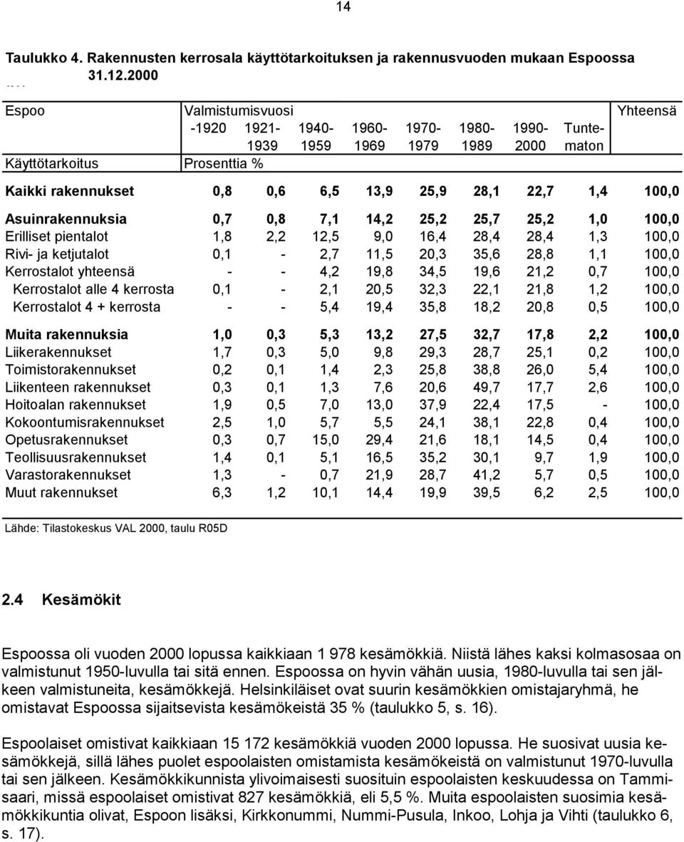 22,7 1,4 100,0 Asuinrakennuksia 0,7 0,8 7,1 14,2 25,2 25,7 25,2 1,0 100,0 Erilliset pientalot 1,8 2,2 12,5 9,0 16,4 28,4 28,4 1,3 100,0 Rivi- ja ketjutalot 0,1-2,7 11,5 20,3 35,6 28,8 1,1 100,0