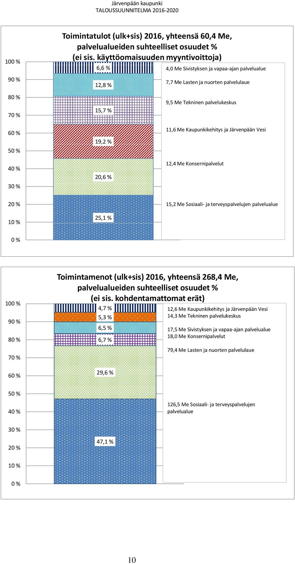 palvelukeskus 11,6 Me Kaupunkikehitys ja Järvenpään Vesi 12,4 Me Konsernipalvelut 20 % 10 % 25,1 % 15,2 Me Sosiaali- ja terveyspalvelujen palvelualue 0 % 100 % 90 % 80 % 70 % 60 % Toimintamenot