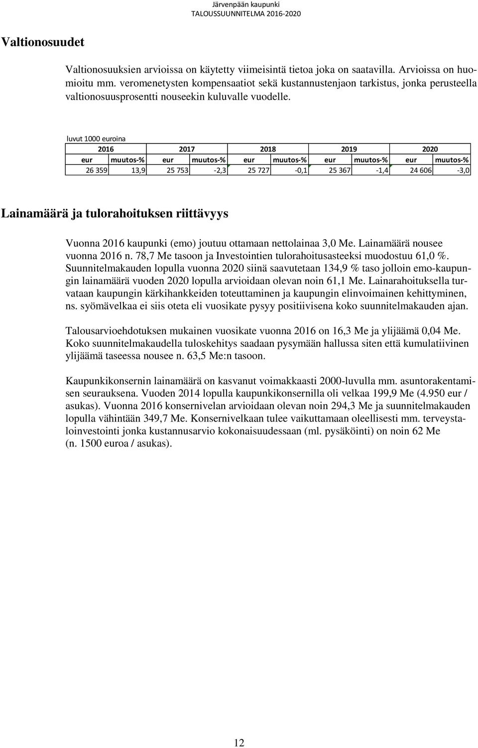 luvut 1000 euroina 2016 2017 2018 2019 2020 eur muutos-% eur muutos-% eur muutos-% eur muutos-% eur muutos-% 26 359 13,9 25 753-2,3 25 727-0,1 25 367-1,4 24 606-3,0 Lainamäärä ja tulorahoituksen