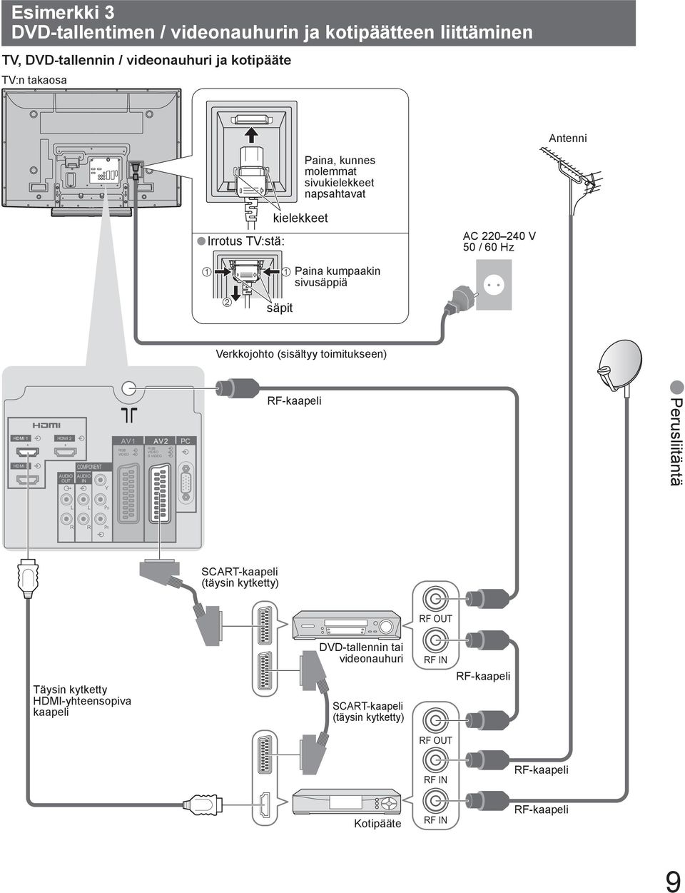 HDMI 2 COMPONENT AUDIO AUDIO OUT IN Y AV1 RGB VIDEO AV2 RGB VIDEO S VIDEO PC RF-kaapeli Perusliitäntä L L PB R R PR SCART-kaapeli (täysin kytketty) RF OUT Täysin