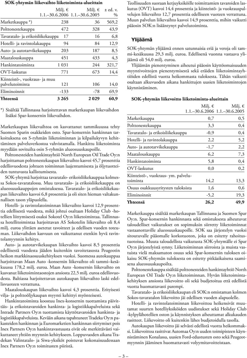 8,5 Maatalouskauppa 451 433 4,3 Hankintatoiminta 1 031 244 321,7 OVT-laskutus 771 673 14,4 Kiinteistö-, vuokraus- ja muu palvelutoiminta 121 106 14,0 Eliminoinnit -133-78 69,9 Yhteensä 3 265 2 029