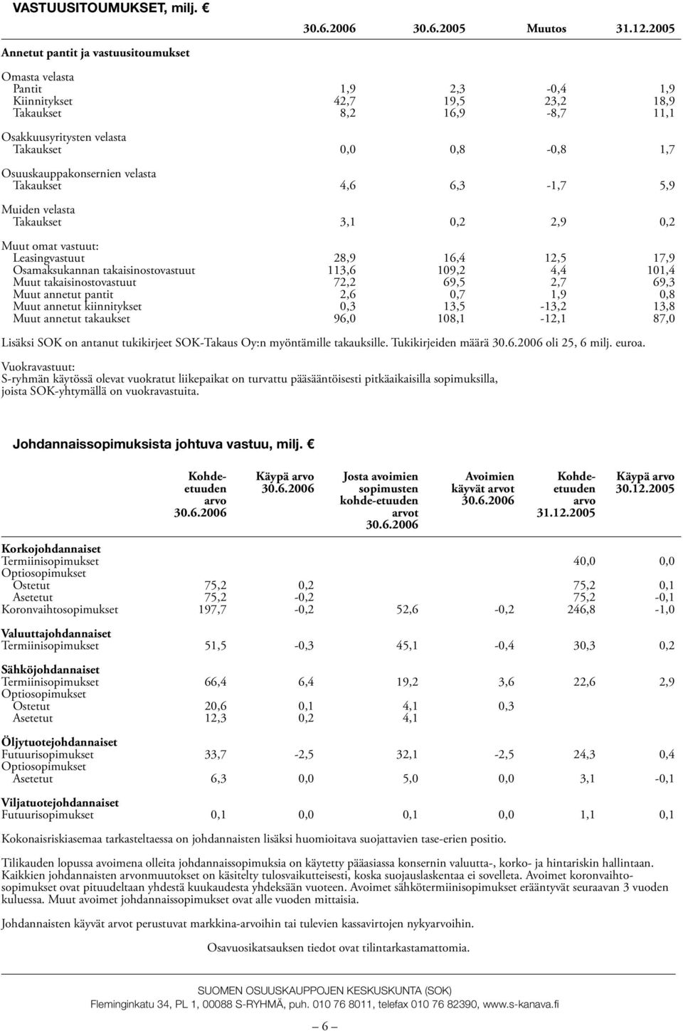 takaisinostovastuut Muut takaisinostovastuut Muut annetut pantit Muut annetut kiinnitykset Muut annetut takaukset 30.6.2006 30.6.2005 Muutos 31.12.