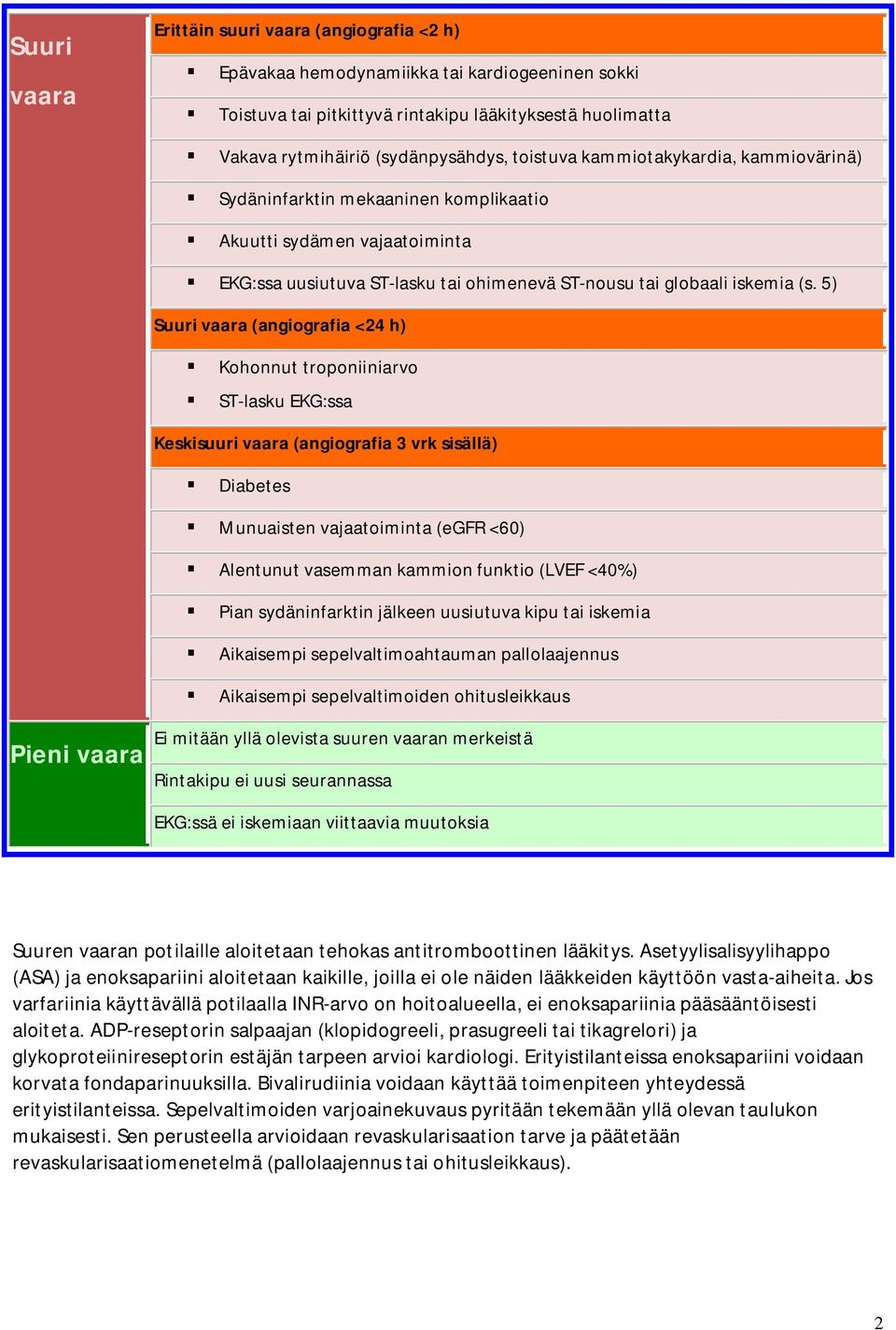 5) Suuri vaara (angiografia <24 h) Kohonnut troponiiniarvo ST-lasku EKG:ssa Keskisuuri vaara (angiografia 3 vrk sisällä) Diabetes Munuaisten vajaatoiminta (egfr <60) Alentunut vasemman kammion