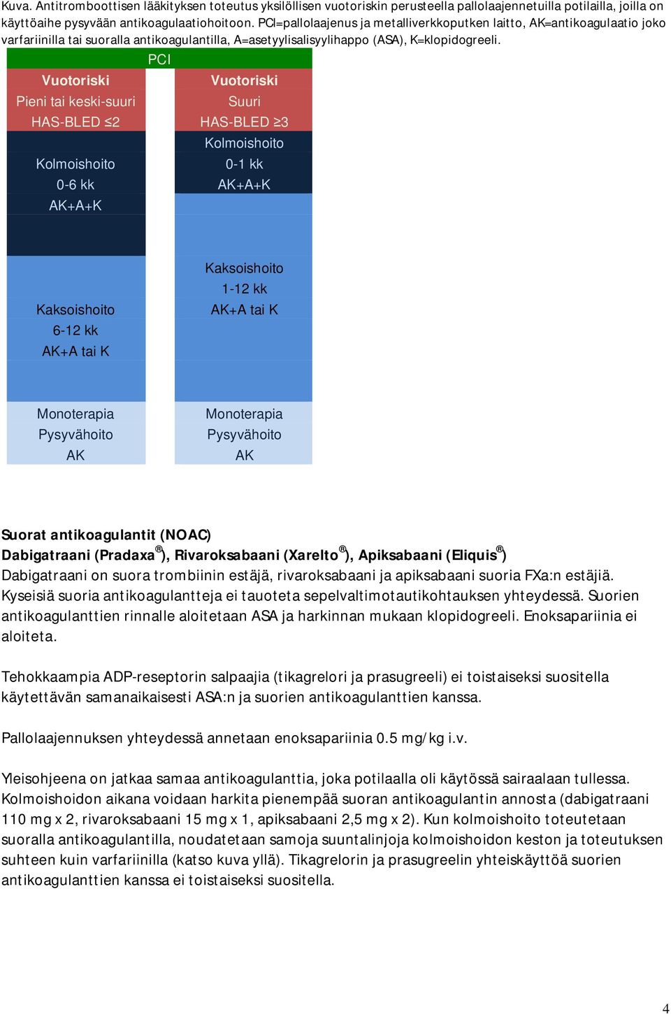 Vuotoriski Pieni tai keski-suuri HAS-BLED 2 Kolmoishoito PCI Vuotoriski Suuri HAS-BLED 3 Kolmoishoito 0-1 kk 0-6 kk AK+A+K AK+A+K Kaksoishoito 6-12 kk AK+A tai K Kaksoishoito 1-12 kk AK+A tai K
