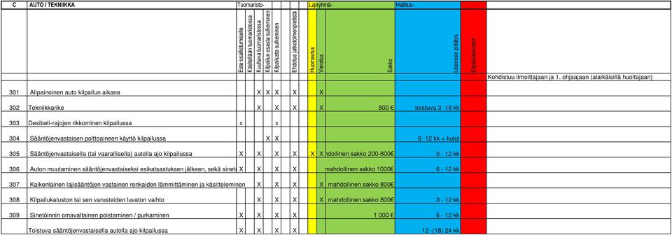 Sääntöjenvastaisen polttoaineen käyttö kilpailussa X X 6-12 kk + kulut 305 Sääntöjenvastaisella (tai vaarallisella) autolla ajo kilpailussa X X X X X mahdollinen X sakko 200-800 0-12 kk 306 Auton