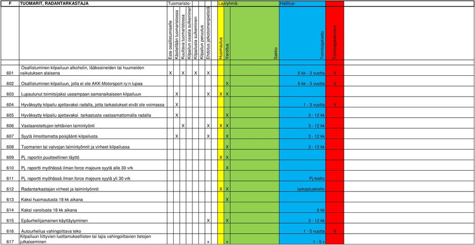 604 Hyväksytty kilpailu ajettavaksi radalla, jotta tarkastukset eivät ole voimassa X 1-3 vuotta V 605 Hyväksytty kilpailu ajettavaksi tarkastusta vastaamattomalla radalla X X 3-12 kk 606