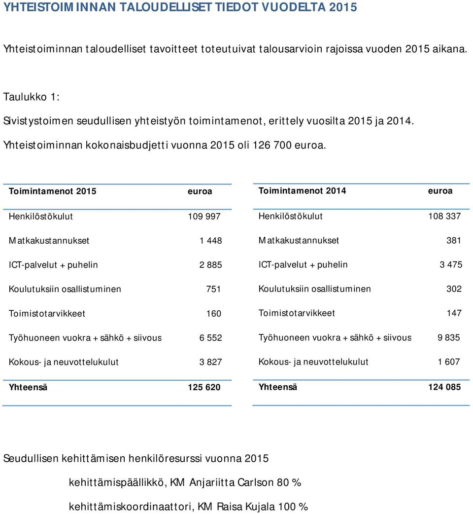 Toimintamenot 2015 euroa Toimintamenot 2014 euroa Henkilöstökulut 109 997 Matkakustannukset 1 448 ICTpalvelut + puhelin 2 885 Koulutuksiin osallistuminen 751 Toimistotarvikkeet 160 Työhuoneen vuokra