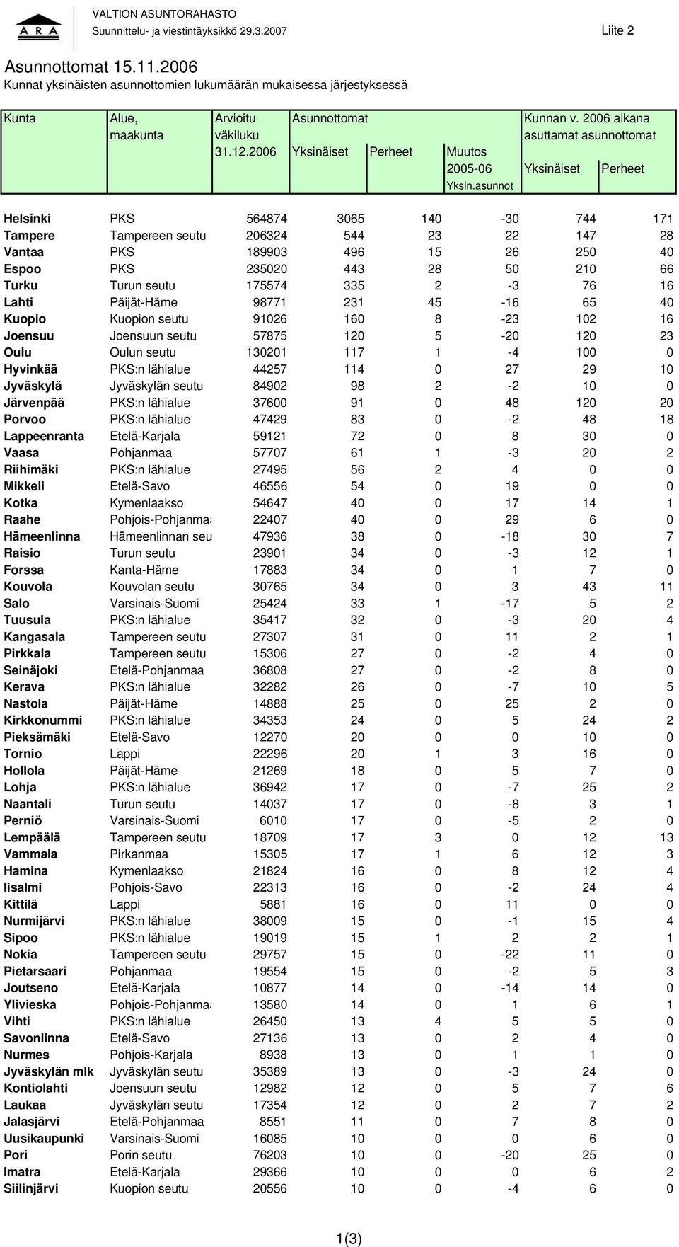 2006 Yksinäiset Perheet Muutos 2005-06 Yksinäiset Perheet Yksin.